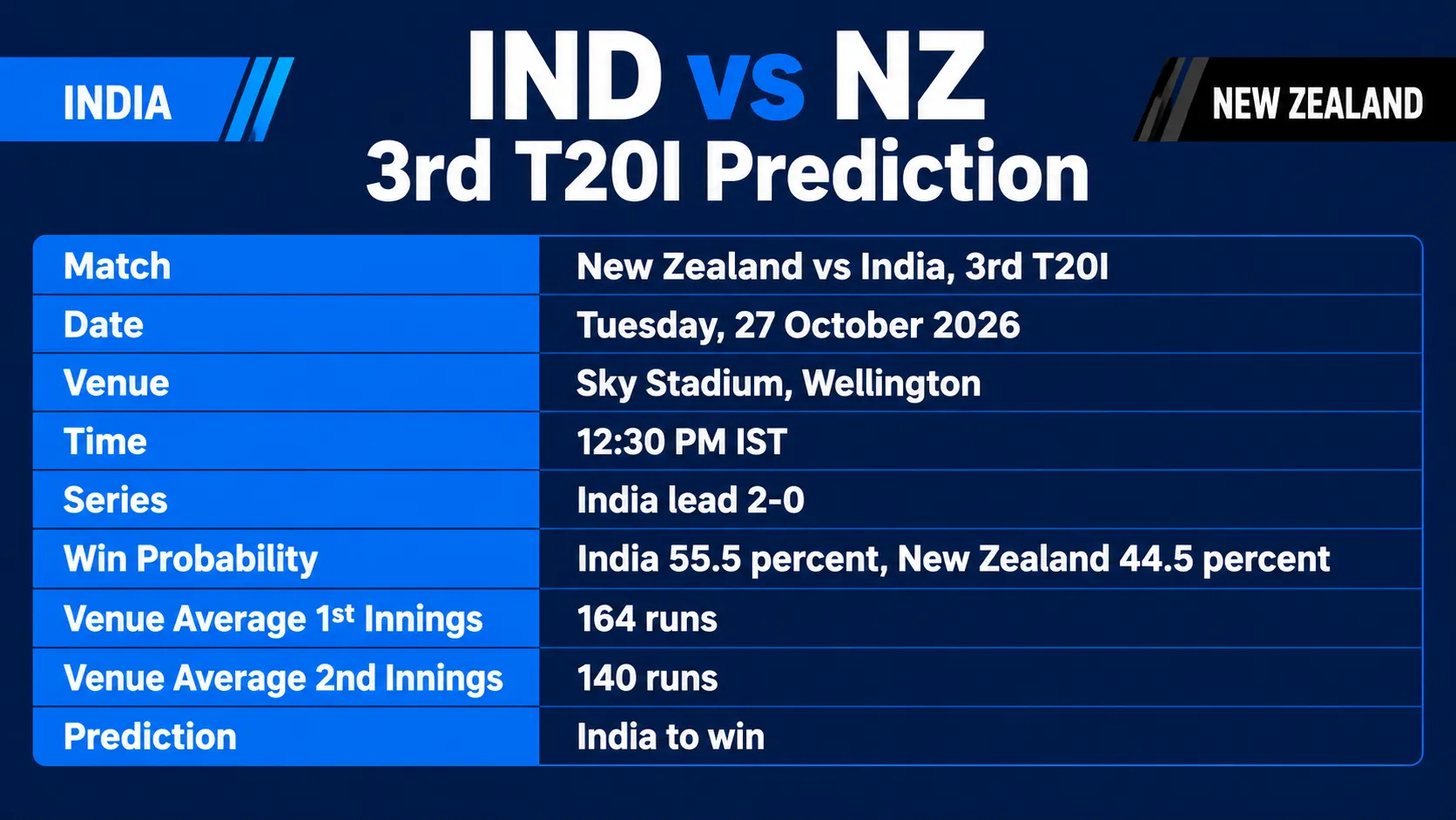 IND vs NZ 3rd T20I Prediction तालिका: वेलिंगटन में 27 अक्टूबर 2026 को होने वाले मैच की तारीख, स्थान, समय, सीरीज बढ़त और जीत की संभावना।